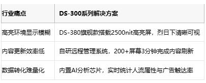 高亮8K+边缘AI：研华数字标牌DS-300系列场景应用解析