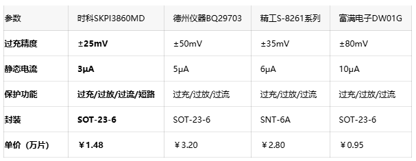 3μA超低静态电流！时科SKPI3860MD兼容智能穿戴/储能全场景