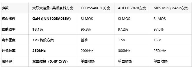 双面散热黑科技！大联大诠鼎联合英诺赛科革新2kW电源方案