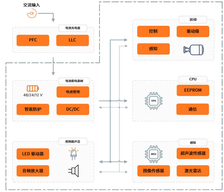 安森美破解具身智能落地难题，全链路方案助推机器人产业化