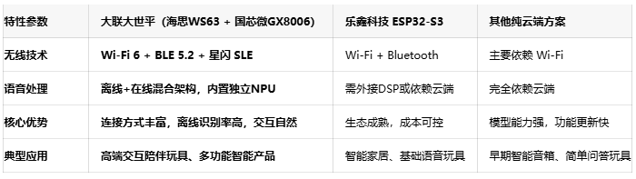 特性参数 大联大世平（海思WS63 + 国芯微GX8006） 乐鑫科技 ESP32-S3 其他纯云端方案  无线技术 Wi-Fi 6 + BLE 5.2 + 星闪 SLE Wi-Fi + Bluetooth 主要依赖 Wi-Fi  语音处理 离线+在线混合架构，内置独立NPU 需外接DSP或依赖云端 完全依赖云端  核心优势 连接方式丰富，离线识别率高，交互自然 生态成熟，成本可控 模型能力强，功能更新快  典型应用 高端交互陪伴玩具、多功能智能产品 智能家居、基础语音玩具 早期智能音箱、简单问答玩具