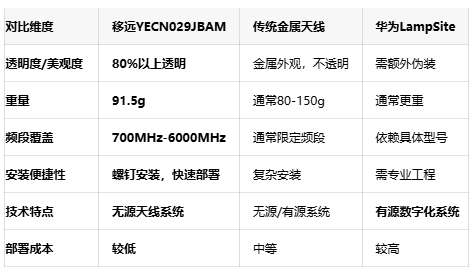 破局室内信号难题！移远通信5G透明吸顶天线实现360°无死角覆盖