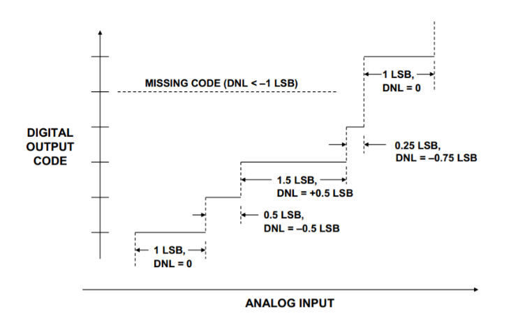 工程师必读：如何准确理解ADC/DAC的线性度误差