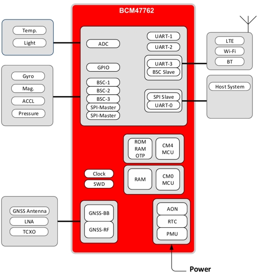 定位芯片“二选一”：大联大诠鼎发布高集成导航方案，双频定位功耗再创新低