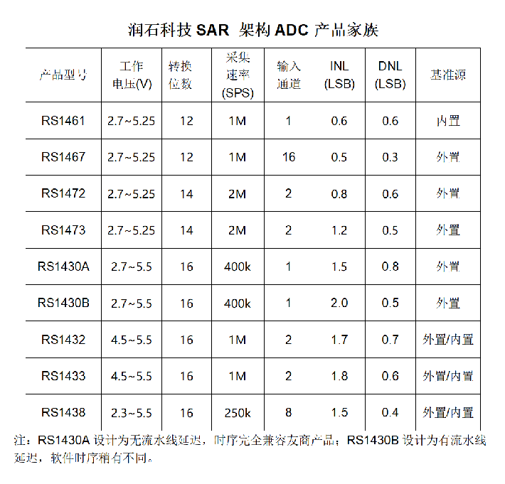 国产ADC突围！润石科技发布同步采样ADC RS1433，兼容替代不再难