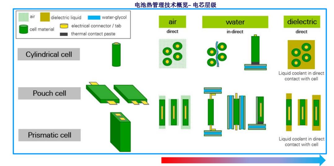 面向高功率充放电应用的先进电动车电池热管理技术