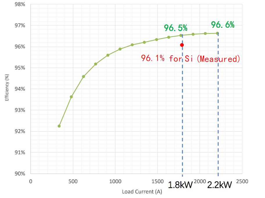 英诺赛科推出2.4KW Buck/Boost，应用于48V轻混系统