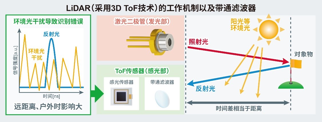 ROHM开发出LiDAR用的120W高输出功率激光二极管RLD90QZW8