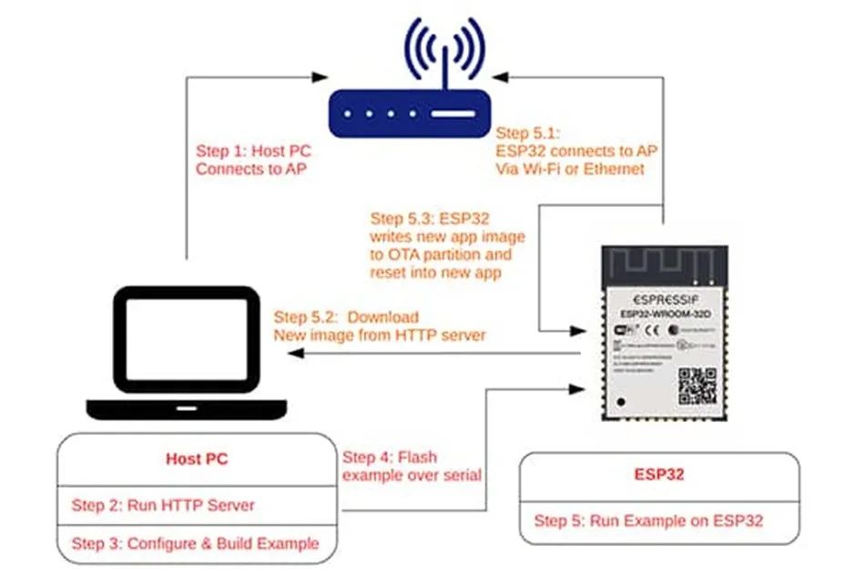 ֧ OTA µMCUܶ Ϊ ESP32ôܻӭ