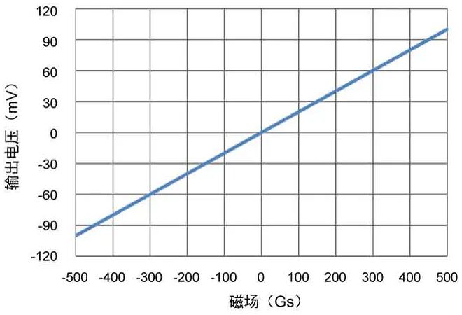 多维科技推出TMR215x系列线性传感器芯片