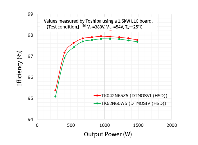 东芝推出新一代DTMOSVI高速二极管型功率MOSFET