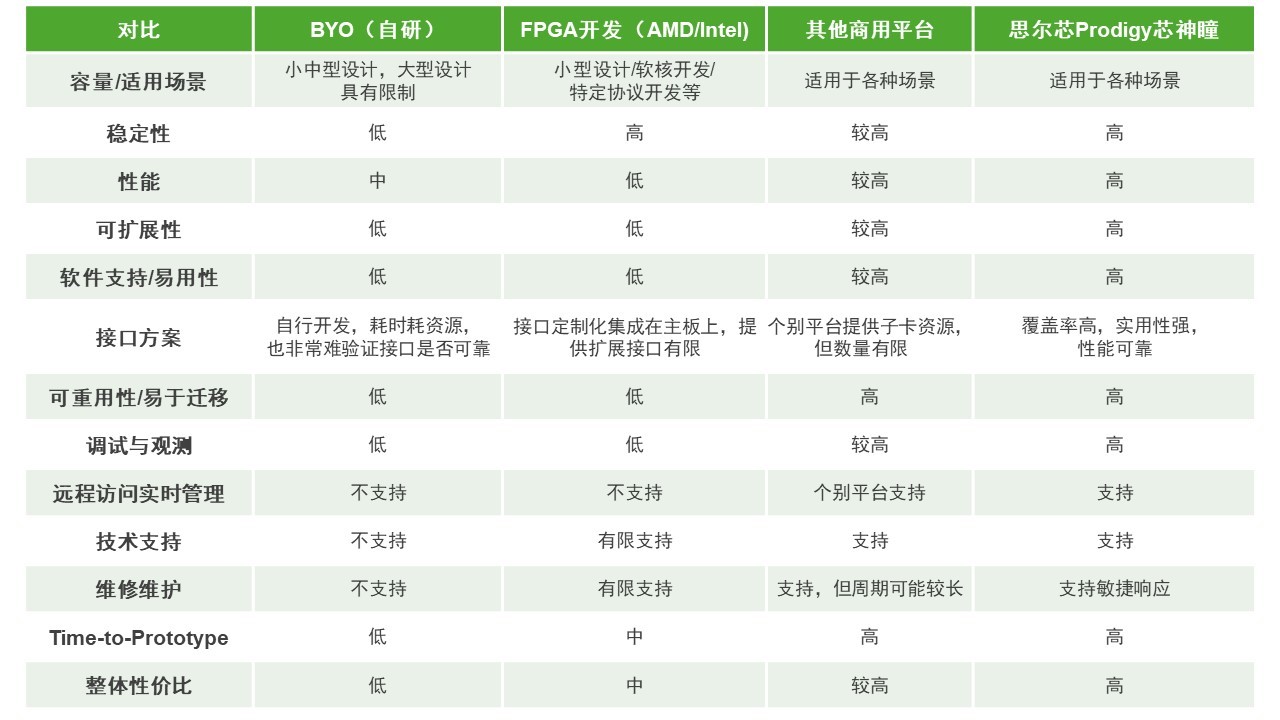 BYO、FPGA开发板与商用，一文详解各类原型验证