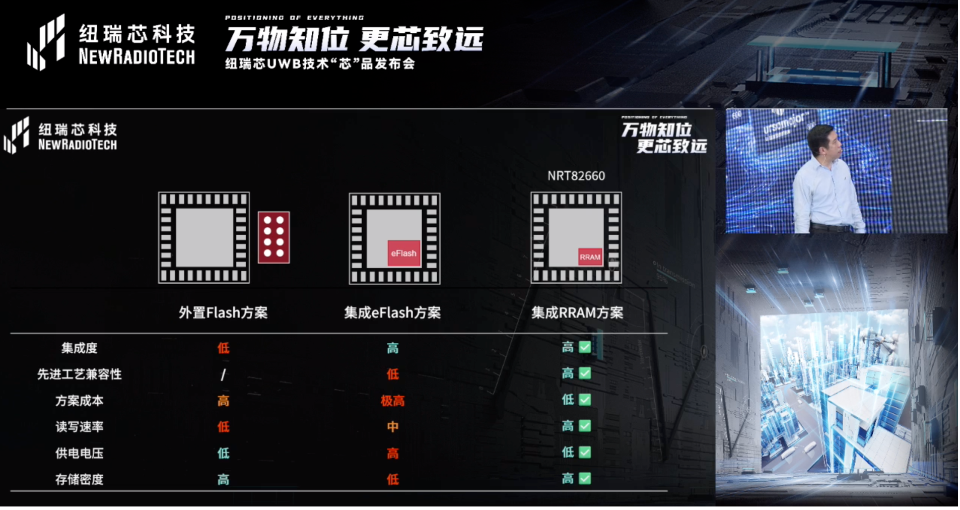UWB芯片深入城市每一条“神经末梢”！纽瑞芯“创芯版图”再升级，剑指数字中国时空基底