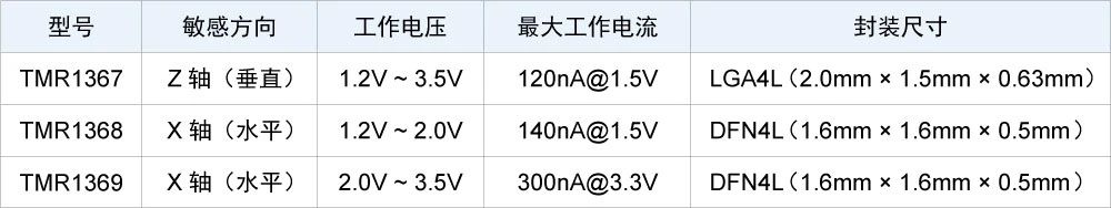120nA超低功耗！多维科技芯片TMR136x攻克CGM续航难题