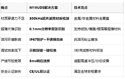 0.01毫米级精准捕捉！邦纳M18UDS超声波双张检测器破局薄材智造