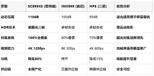 单曝光三帧融合！思特威50MP传感器破局HDR运动伪影难题