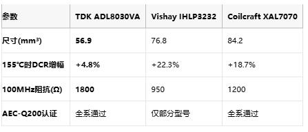 ADAS减负神器：TDK推出全球首款PoC专用一体式电感器