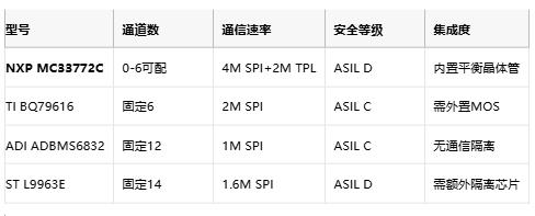 ASIL D级安全守护！大联大世平集团携手NXP推出800V电池管理中枢方案
