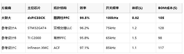 基于Microchip产品的3.3KW双向图腾柱PFC逆变电源方案
