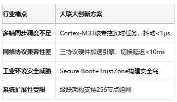 国产替代加速：大联大友尚工业级安全PLC方案赋能千亿自动化市场