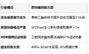 重磅！思特威推出首颗国产1英寸旗舰手机CMOS，动态范围突破110dB