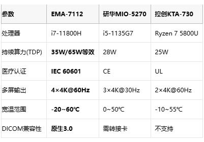 DICOM多屏零延迟！智锐通EMA-7112过医疗认证Mini-ITX主板发布