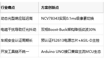 像素级灯光控制！大联大世平推出矩阵大灯方案，刷新夜间安全标准