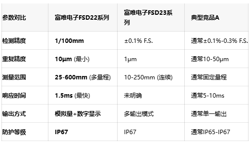 灵活集成，精准测量：富唯FSD22传感器打通工业自动化数据链