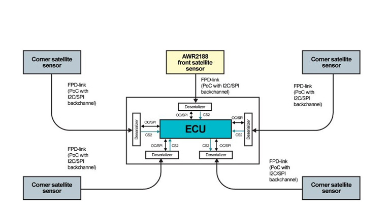 单芯片解锁4D感知！8 x 8 级联收发器实现全维度环境建模