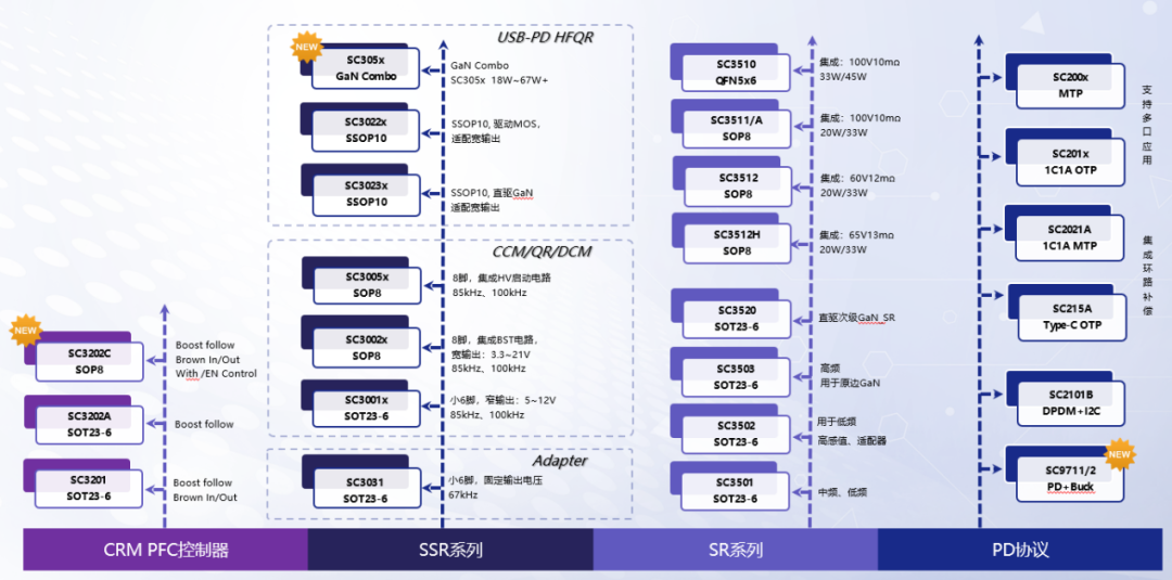 南芯科技布局全功率段PD快充，推出重磅新品PFC控制芯片SC3201