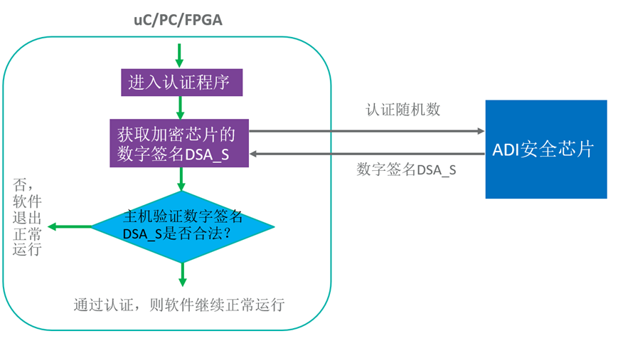 智者避危于无形，如何让您的电子系统实现可靠的安全认证？