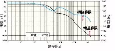 电源环路闭环稳定性的评判标准