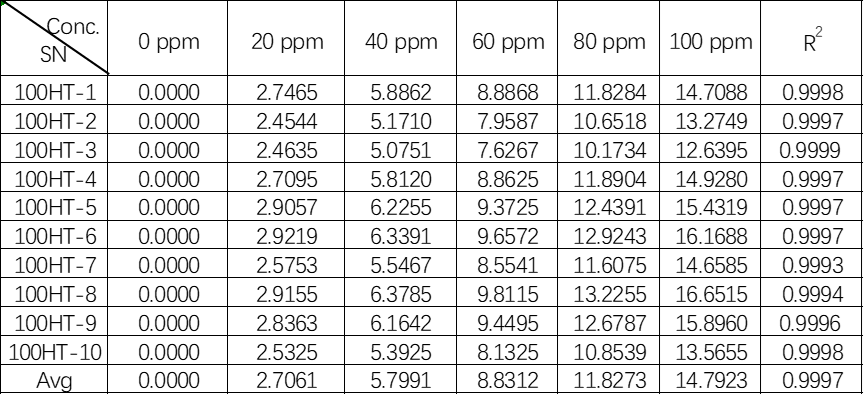 盛密新款7系列耐高温环境硫化氢气体传感器7H2S-100HT