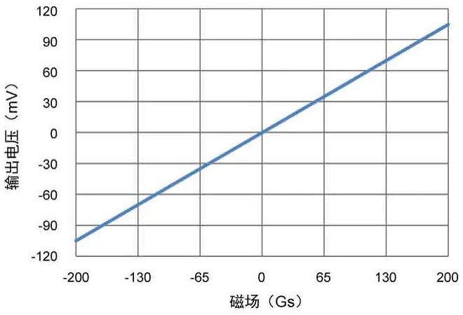 多维科技推出TMR215x系列线性传感器芯片