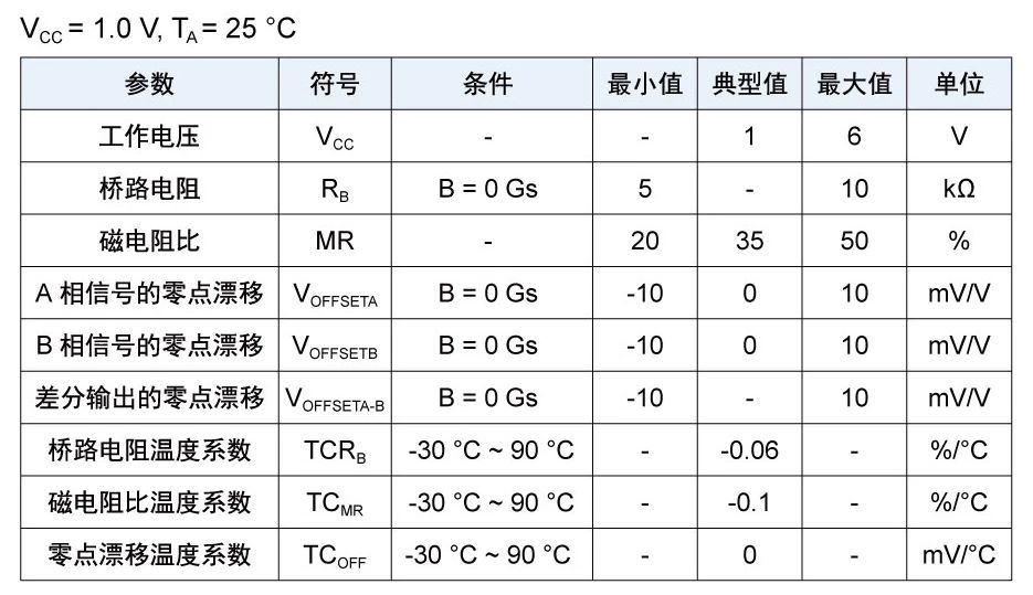 多维科技推出高精度磁栅传感器芯片TMR4101