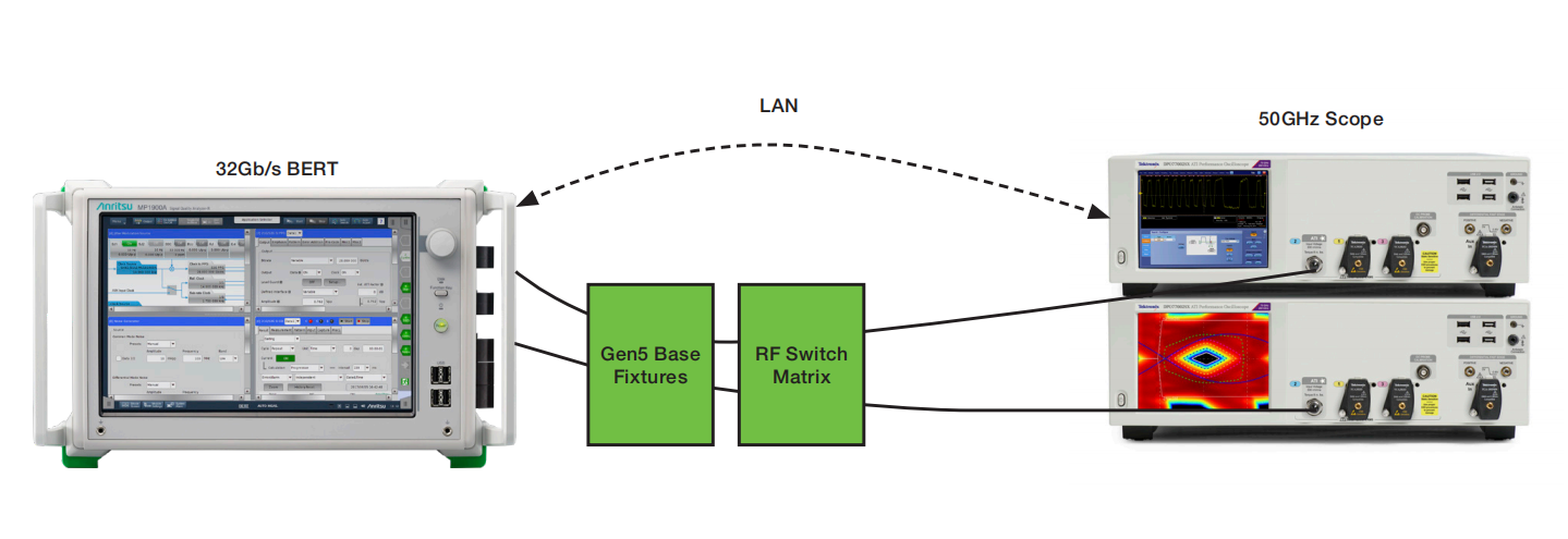 PCI Express Gen5：自动化多通道测试