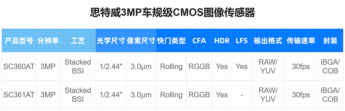 高感度、高信噪比和高动态范围，思特威发布新款车规级CMOS图像传感器