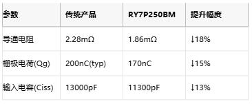 18%能效跃升！ROHM首款100V MOSFET破解AI服务器电源瓶颈