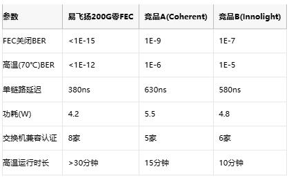 延迟直降250ns！易飞扬全球首发零FEC光模块实现BER<1E-15的无纠错传输