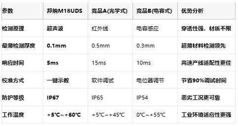 0.01毫米级精准捕捉！邦纳M18UDS超声波双张检测器破局薄材智造