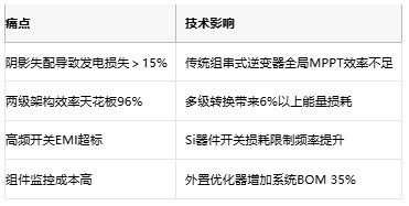 BOM成本降30%！兆易创新发布GD32G553+GaN重塑单级微逆架构
