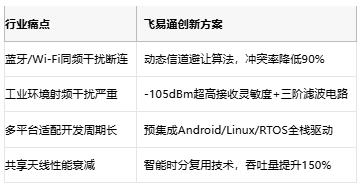 破局无线干扰！飞易通双模模块实现蓝牙/Wi-Fi零冲突，多场景实测！
