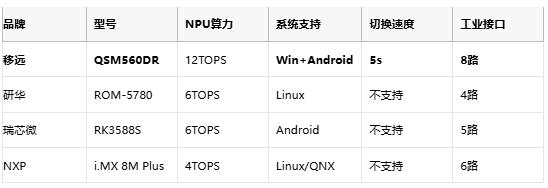 硬件级双系统！移远通信推出QSM560DR全功能ARM主板