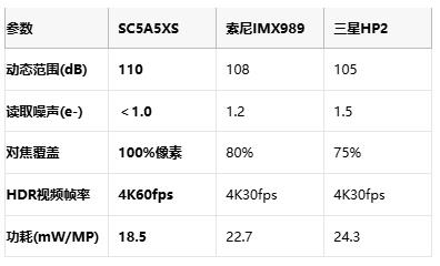 重磅！思特威推出首颗国产1英寸旗舰手机CMOS，动态范围突破110dB
