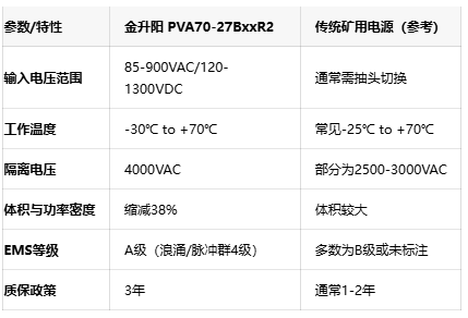 金升阳PVA70-27BxxR2电源：以38%体积缩减革新煤矿设备供电方案