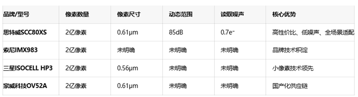超清影像新引擎：思特威2亿像素传感器SCC80XS应用前景
