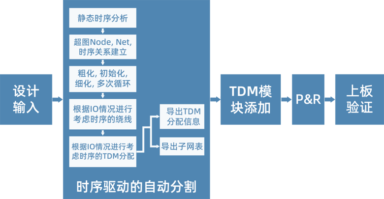 破解超大规模芯片验证的分割技术：从算法到实践的全景解析