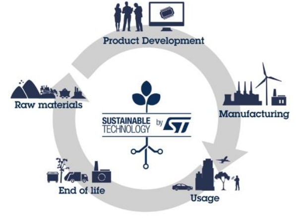 ST:不止于“芯”,半导体业如何为ESG可持续发展赋能