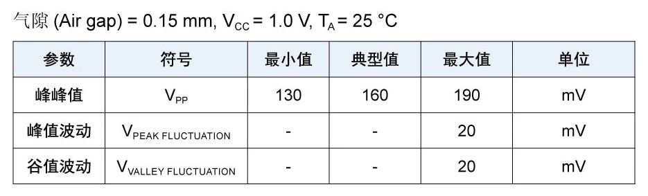 多维科技推出高精度磁栅传感器芯片TMR4101