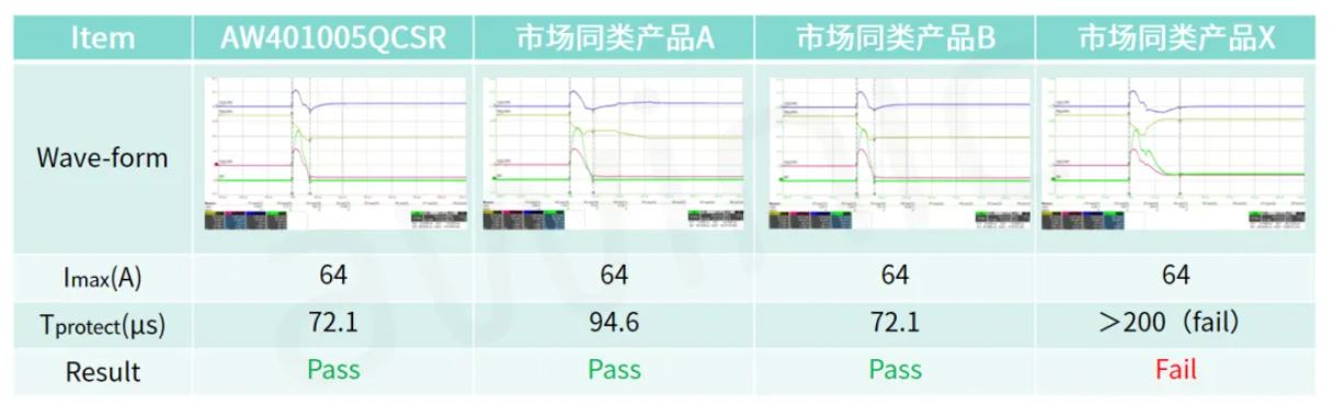 艾为电子推出低导通阻抗高可靠性锂电池充电保护MOSFET